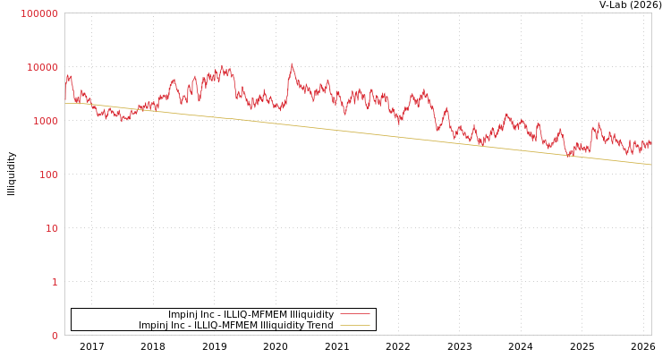 graph of Impinj Inc ILLIQ-MFMEM