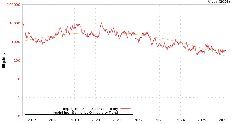 graph of Impinj Inc ILLIQ-SMEM