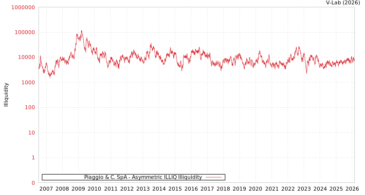 graph of Piaggio & C. SpA ILLIQ-AMEM