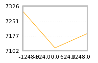 Impact of return on liquidity tomorrow