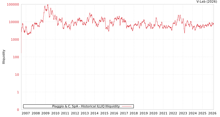 graph of Piaggio & C. SpA ILLIQ-HIST