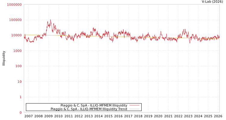graph of Piaggio & C. SpA ILLIQ-MFMEM