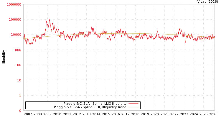 graph of Piaggio & C. SpA ILLIQ-SMEM