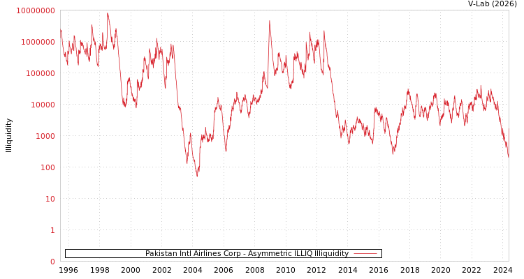 graph of Pakistan Intl Airlines Corp ILLIQ-AMEM