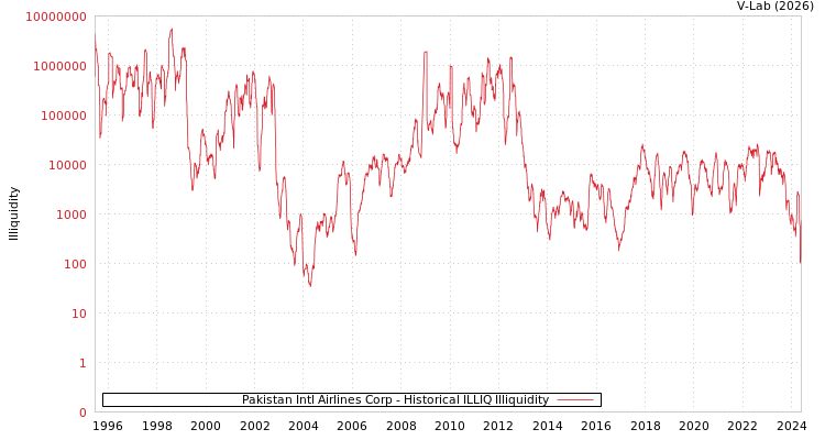 graph of Pakistan Intl Airlines Corp ILLIQ-HIST