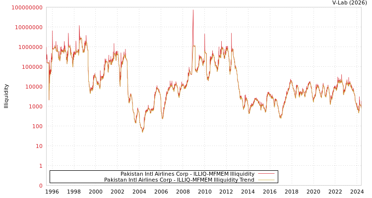 graph of Pakistan Intl Airlines Corp ILLIQ-MFMEM