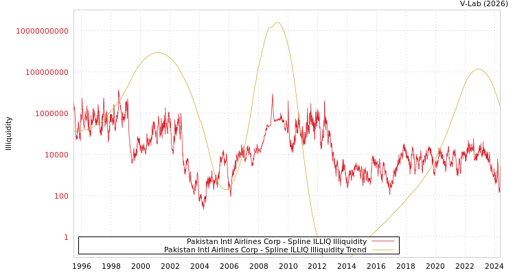 graph of Pakistan Intl Airlines Corp ILLIQ-SMEM