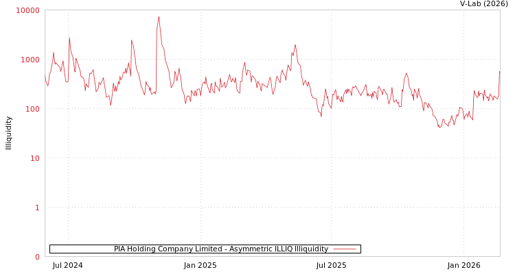 graph of PIA Holding Company Limited ILLIQ-AMEM