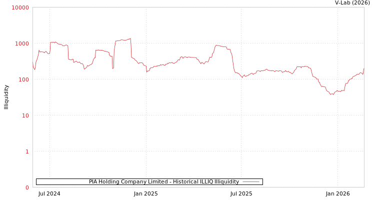 graph of PIA Holding Company Limited ILLIQ-HIST
