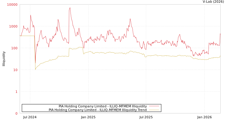 graph of PIA Holding Company Limited ILLIQ-MFMEM