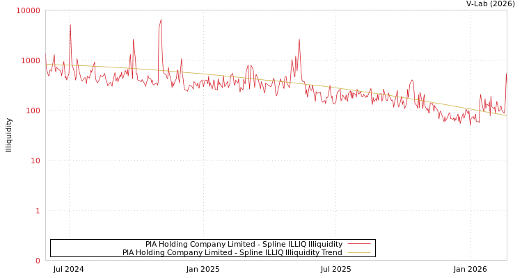 graph of PIA Holding Company Limited ILLIQ-SMEM