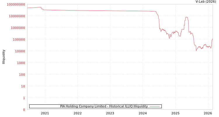 graph of PIA Holding Company Limited ILLIQ-HIST