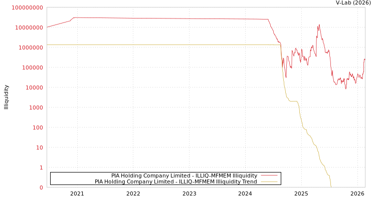 graph of PIA Holding Company Limited ILLIQ-MFMEM