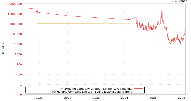graph of PIA Holding Company Limited ILLIQ-SMEM