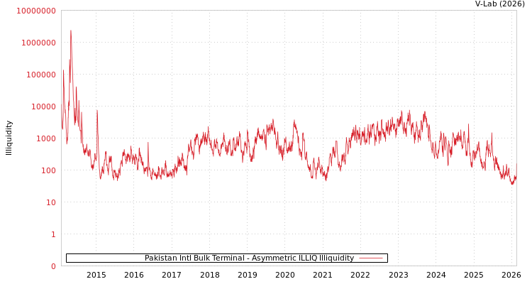 graph of Pakistan Intl Bulk Terminal ILLIQ-AMEM