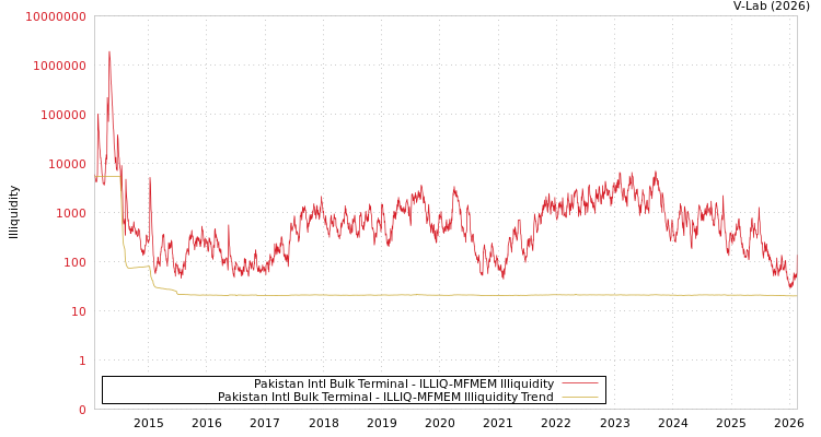 graph of Pakistan Intl Bulk Terminal ILLIQ-MFMEM
