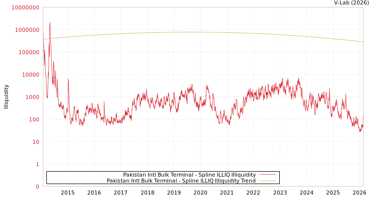 graph of Pakistan Intl Bulk Terminal ILLIQ-SMEM