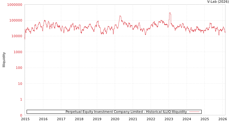 graph of Perpetual Equity Investment Company Limited ILLIQ-HIST