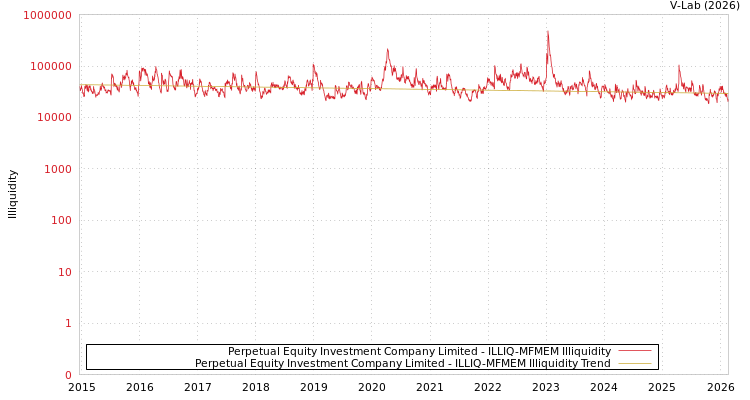graph of Perpetual Equity Investment Company Limited ILLIQ-MFMEM