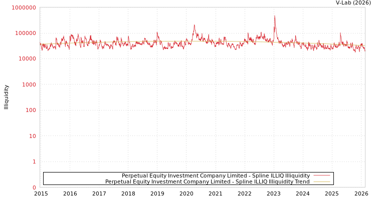 graph of Perpetual Equity Investment Company Limited ILLIQ-SMEM