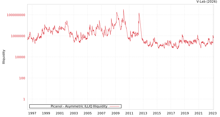 graph of Picanol ILLIQ-AMEM