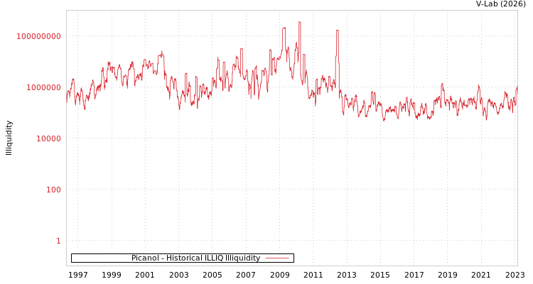 graph of Picanol ILLIQ-HIST