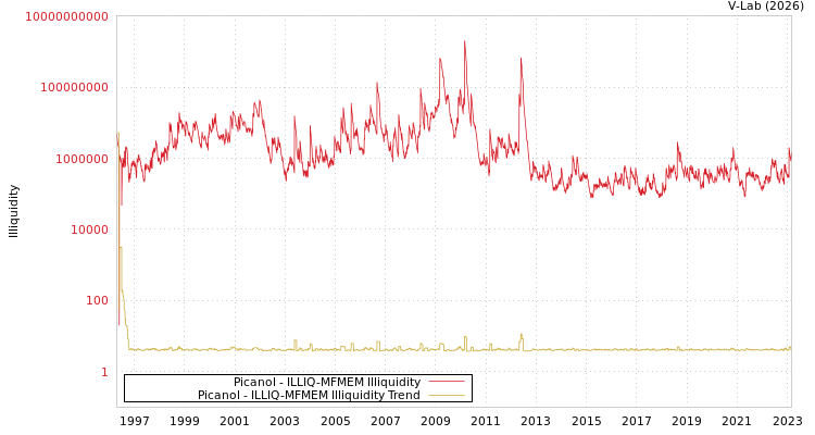 graph of Picanol ILLIQ-MFMEM