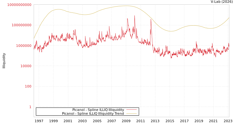 graph of Picanol ILLIQ-SMEM
