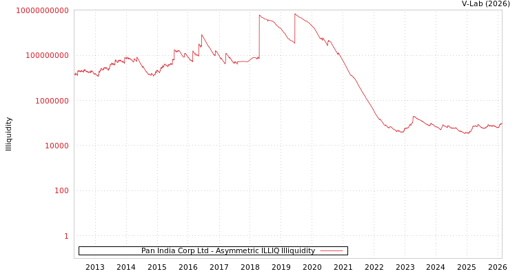 graph of Pan India Corp Ltd ILLIQ-AMEM
