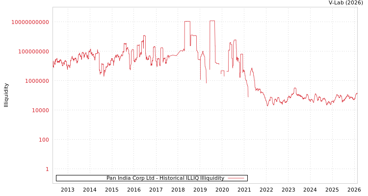 graph of Pan India Corp Ltd ILLIQ-HIST