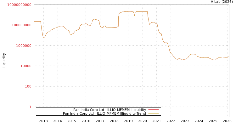 graph of Pan India Corp Ltd ILLIQ-MFMEM