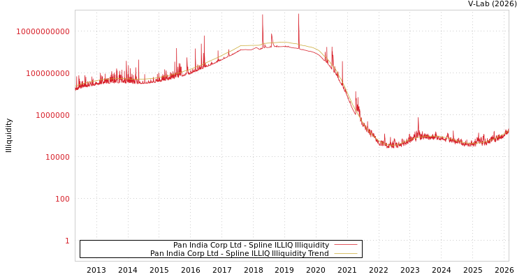 graph of Pan India Corp Ltd ILLIQ-SMEM