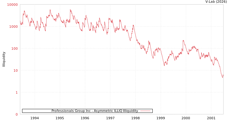 graph of Professionals Group Inc ILLIQ-AMEM