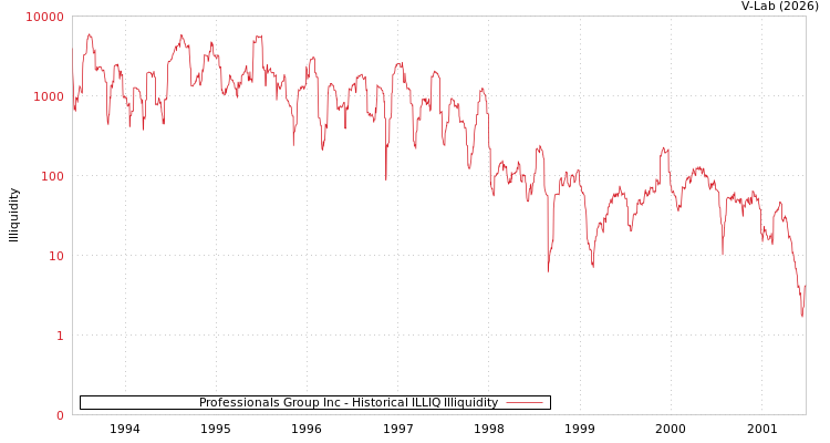 graph of Professionals Group Inc ILLIQ-HIST
