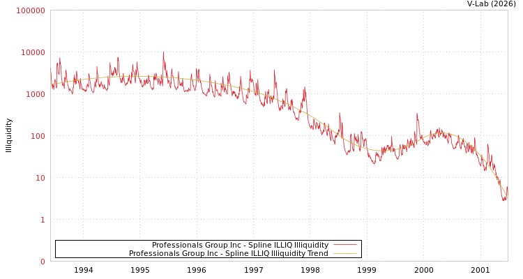 graph of Professionals Group Inc ILLIQ-SMEM