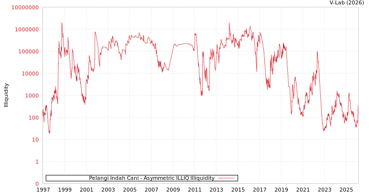 graph of Pelangi Indah Cani ILLIQ-AMEM