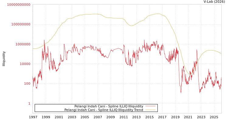 graph of Pelangi Indah Cani ILLIQ-SMEM