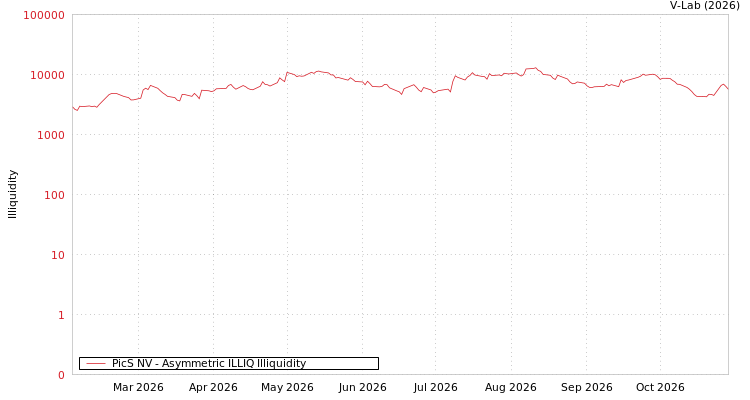 graph of PicS NV ILLIQ-AMEM
