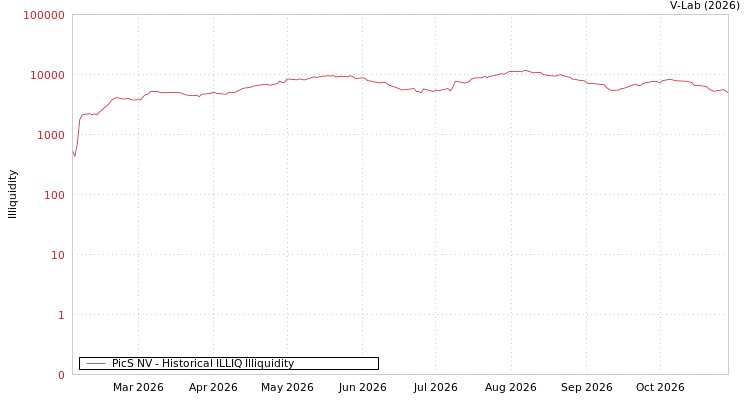 graph of PicS NV ILLIQ-HIST