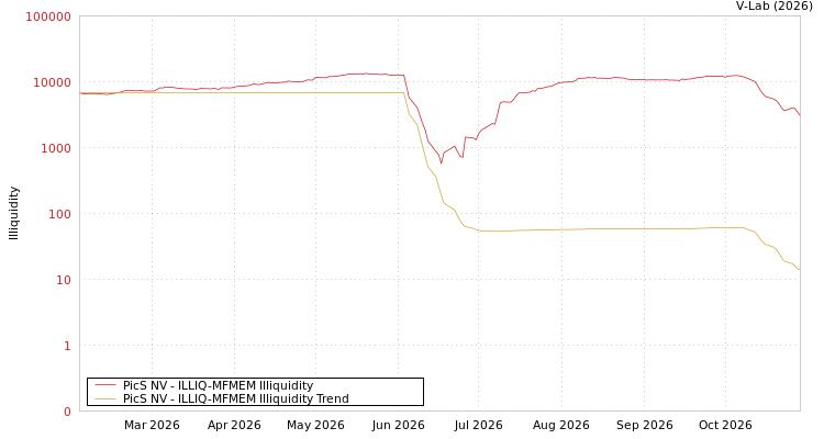 graph of PicS NV ILLIQ-MFMEM