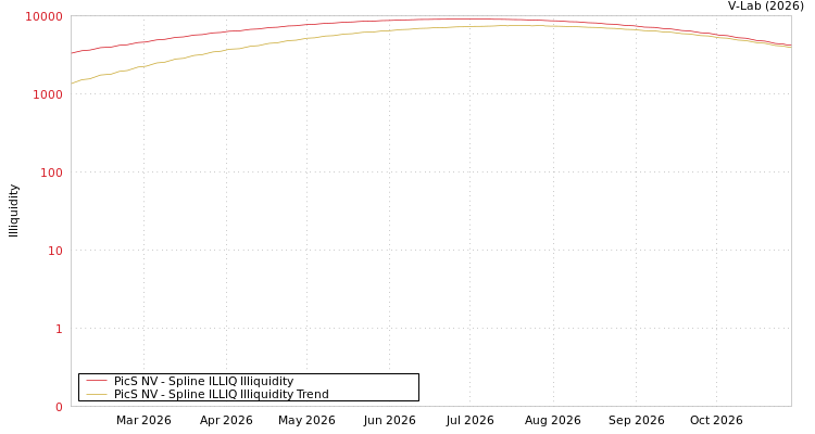 graph of PicS NV ILLIQ-SMEM