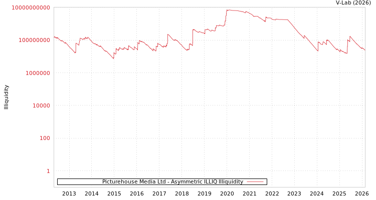 graph of Picturehouse Media Ltd ILLIQ-AMEM
