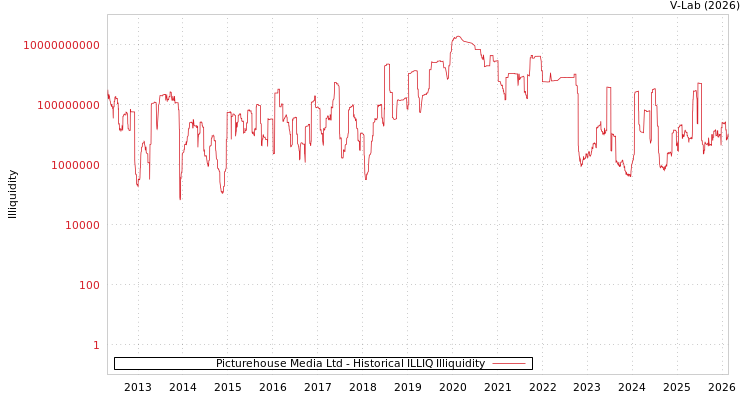 graph of Picturehouse Media Ltd ILLIQ-HIST
