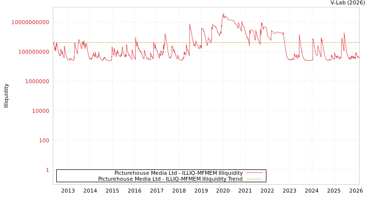 graph of Picturehouse Media Ltd ILLIQ-MFMEM