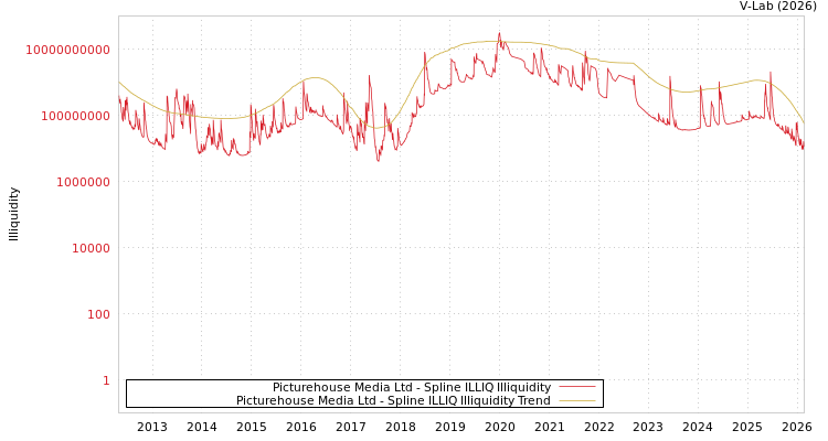 graph of Picturehouse Media Ltd ILLIQ-SMEM