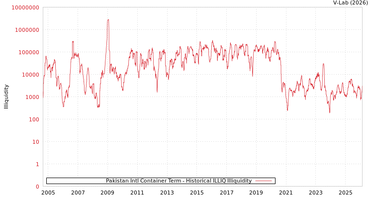 graph of Pakistan Intl Container Term ILLIQ-HIST
