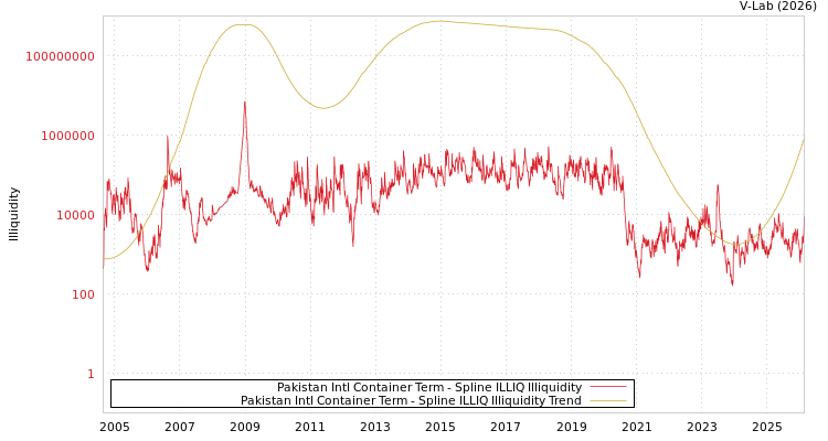 graph of Pakistan Intl Container Term ILLIQ-SMEM
