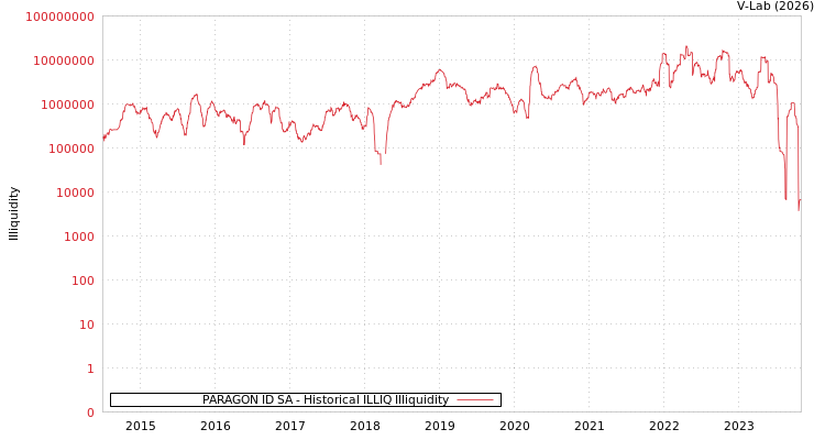 graph of PARAGON ID SA ILLIQ-HIST