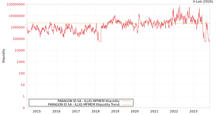 graph of PARAGON ID SA ILLIQ-MFMEM