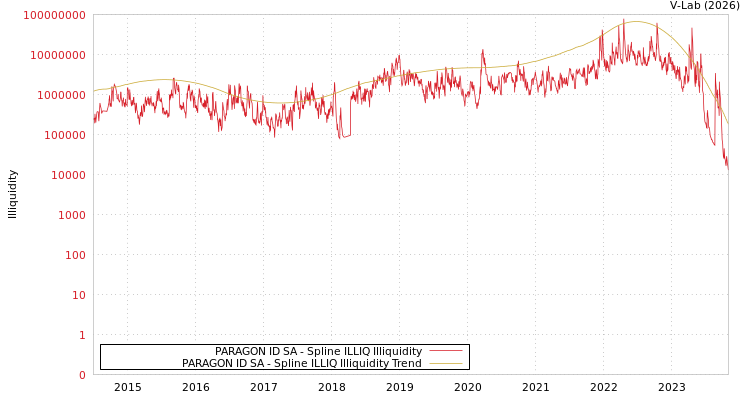 graph of PARAGON ID SA ILLIQ-SMEM